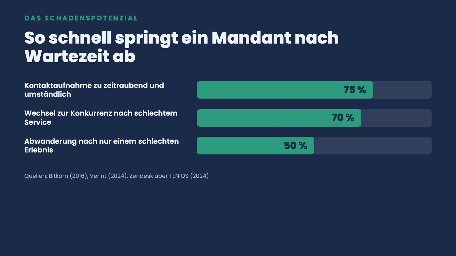Balkenranking zum Absprung nach Wartezeit: 75 Prozent finden Kontakt zu umstaendlich, 70 Prozent wechseln, 50 Prozent gehen nach einem schlechten Erlebnis