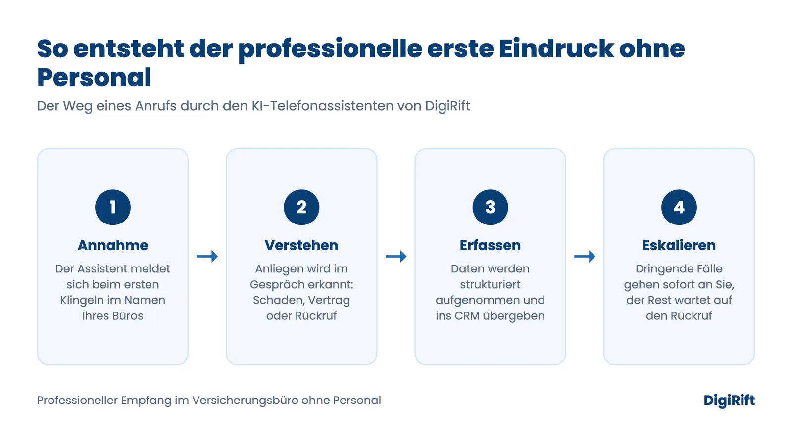 Ablauf eines Anrufs durch den KI-Telefonassistenten für den professionellen Empfang ohne Personal
