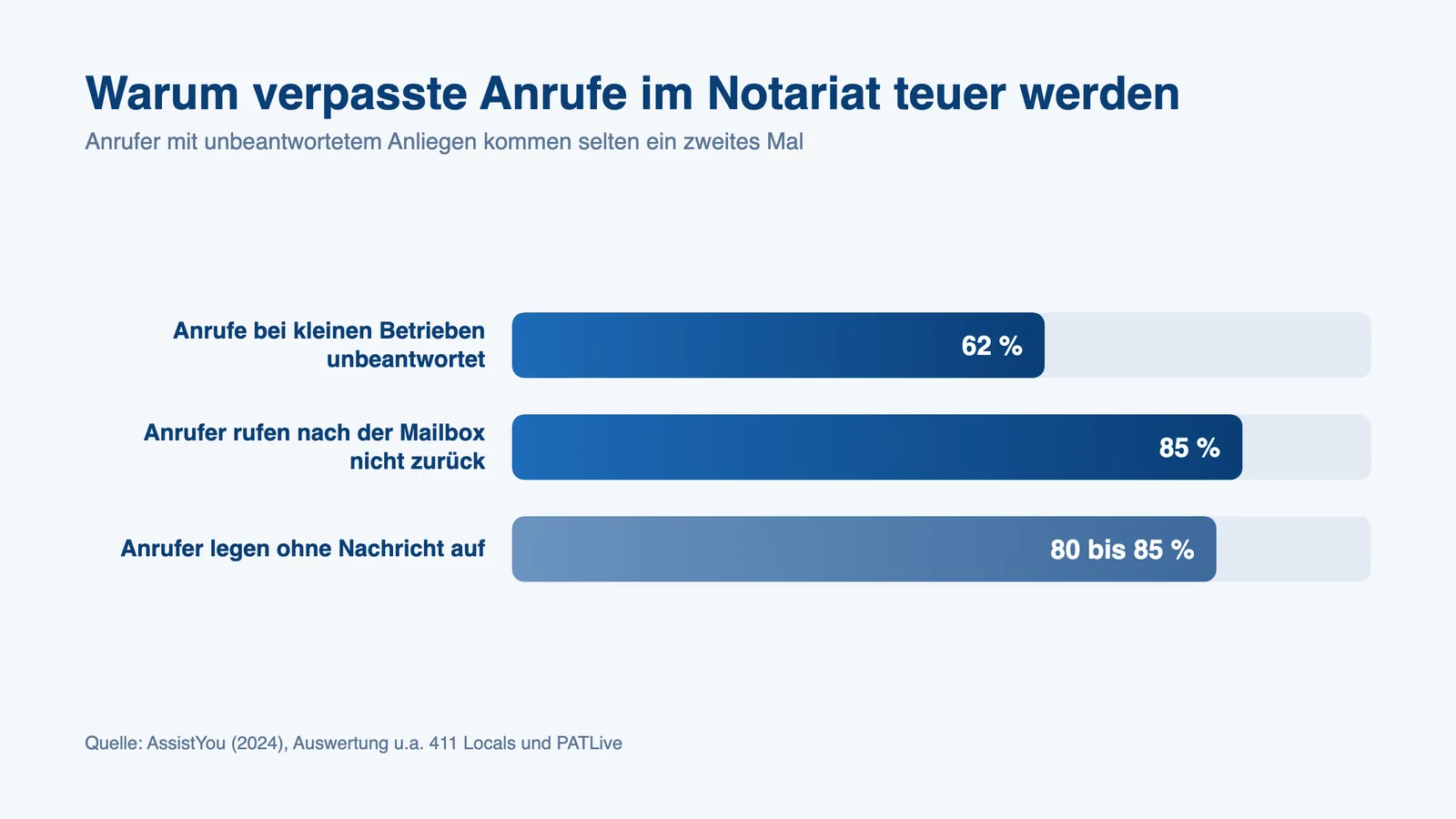 Anruf richtig weiterleiten Notariat: Grafik zu verpassten Anrufen und Rückrufverhalten