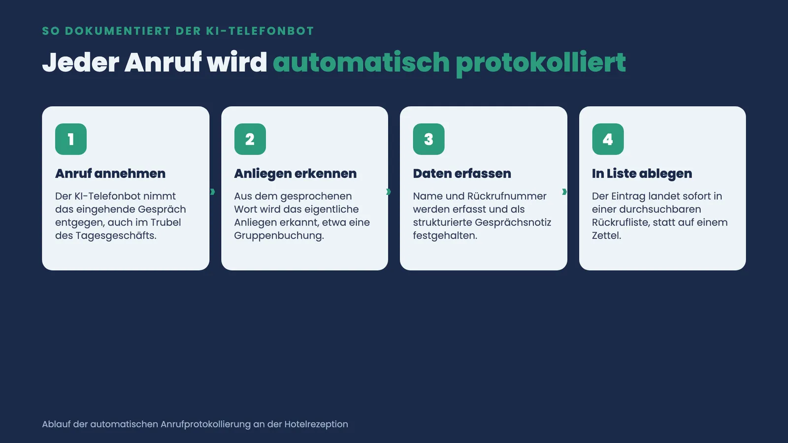 Vier Schritte, wie ein KI-Telefonbot jeden Anruf automatisch protokolliert: annehmen, Anliegen erkennen, Daten erfassen, in Liste ablegen