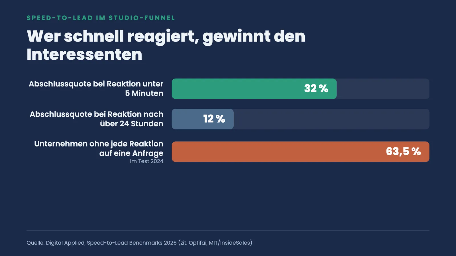 Balkenvergleich der Abschlussquoten nach Reaktionszeit: 32 Prozent unter fünf Minuten gegen 12 Prozent nach 24 Stunden