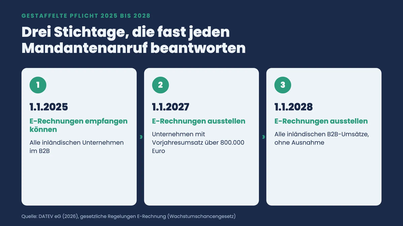 Drei Stichtage der E-Rechnungspflicht: 2025 empfangen, 2027 ausstellen ab 800.000 Euro Umsatz, 2028 alle B2B-Umsätze
