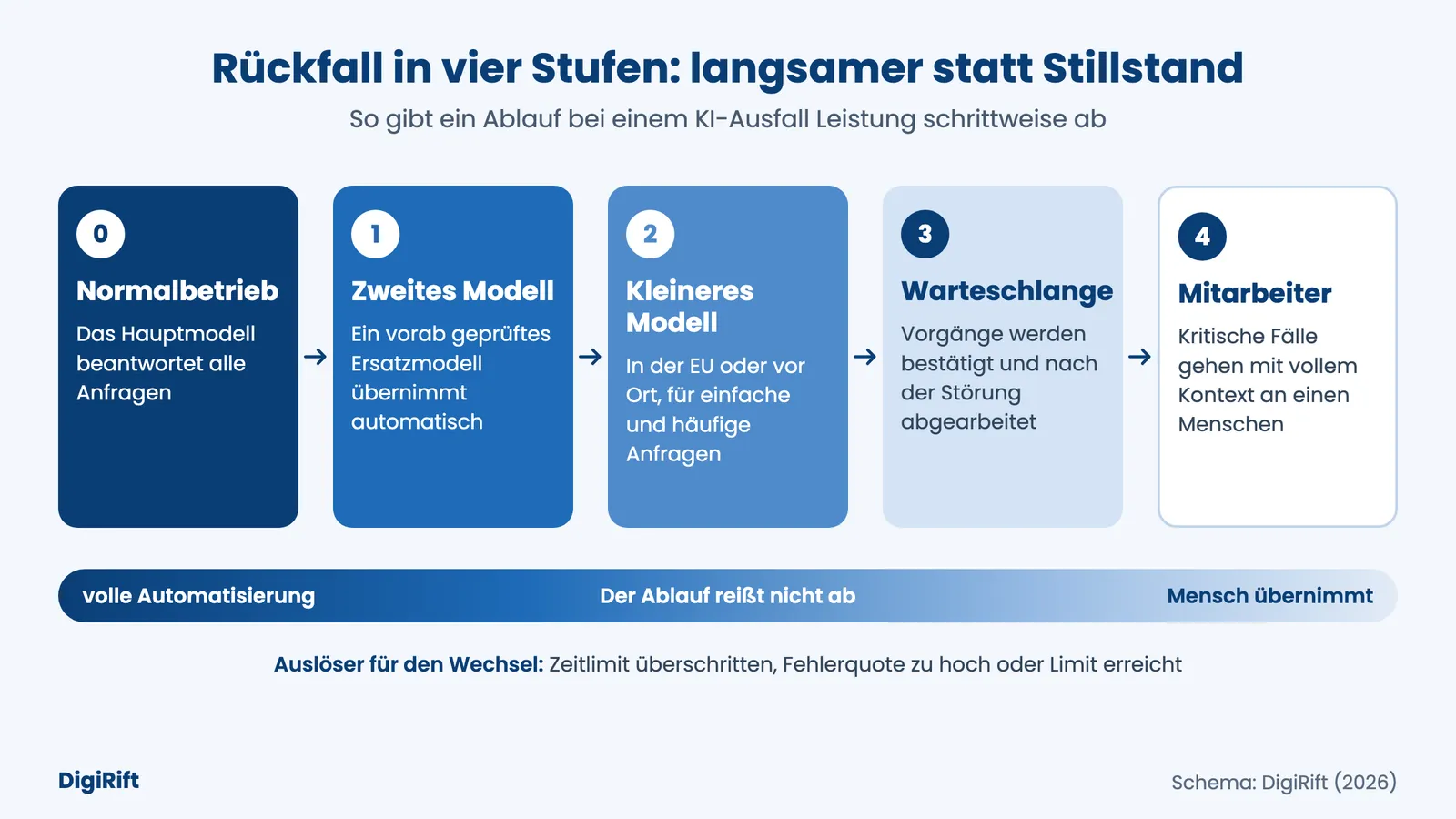 KI-Ausfall abfedern: Prozesskette mit vier Rückfallstufen vom zweiten Modell bis zur Übergabe an Mitarbeiter
