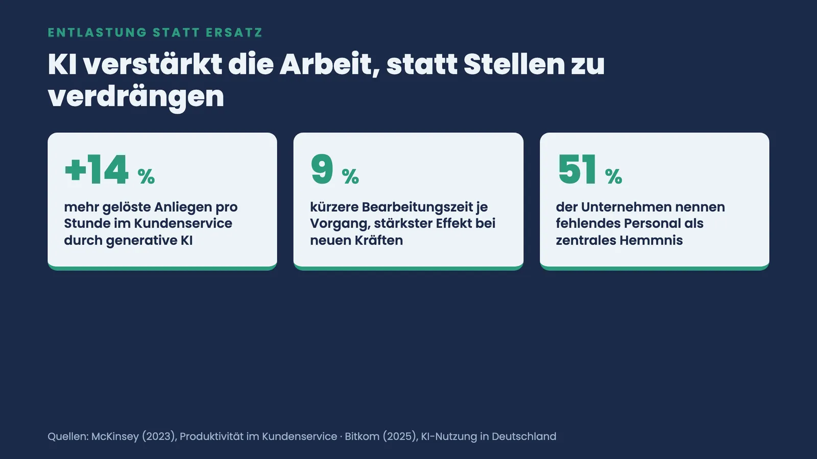 Kennzahlen-Kacheln: plus 14 Prozent gelöste Anliegen, 9 Prozent kürzere Bearbeitungszeit, 51 Prozent nennen fehlendes Personal als Hemmnis