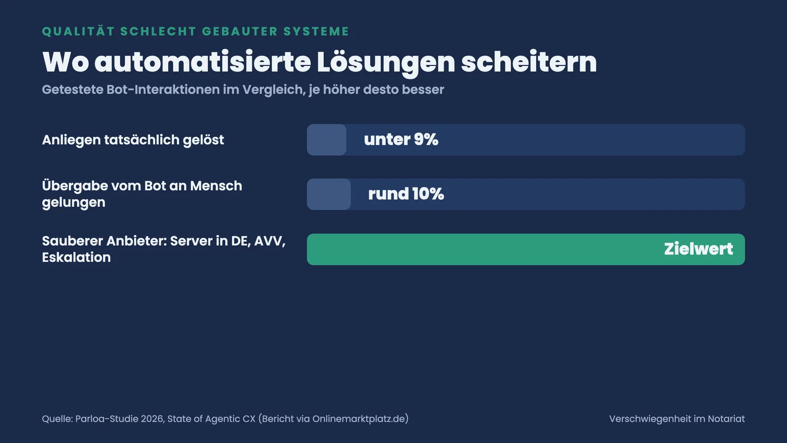 Balkenvergleich schlecht gebauter Systeme: unter 9 Prozent der Anliegen gelöst, rund 10 Prozent Übergabe an Mensch gelungen, sauberer Anbieter als Zielwert