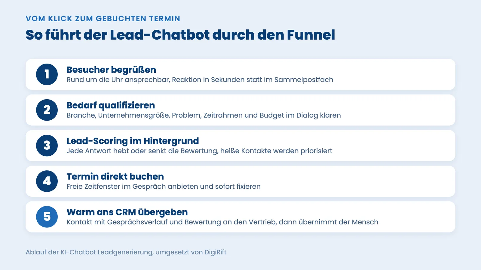 KI-Chatbot Leadgenerierung: fünf Prozessschritte vom Begrüßen über Qualifizieren bis zur warmen CRM-Übergabe