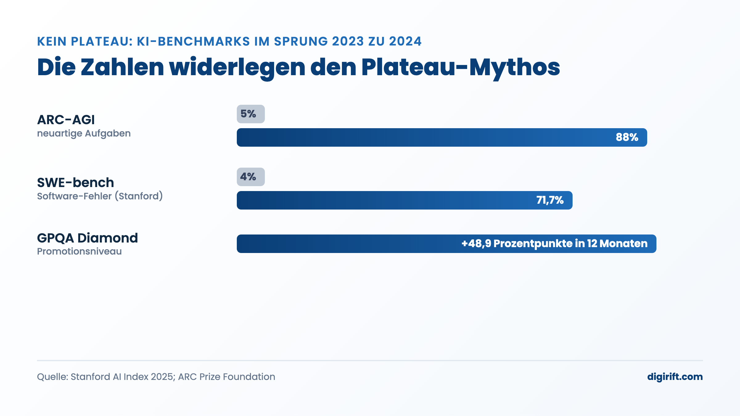Ist KI am Limit? Balkendiagramm der KI-Benchmark-Sprünge 2023 zu 2024