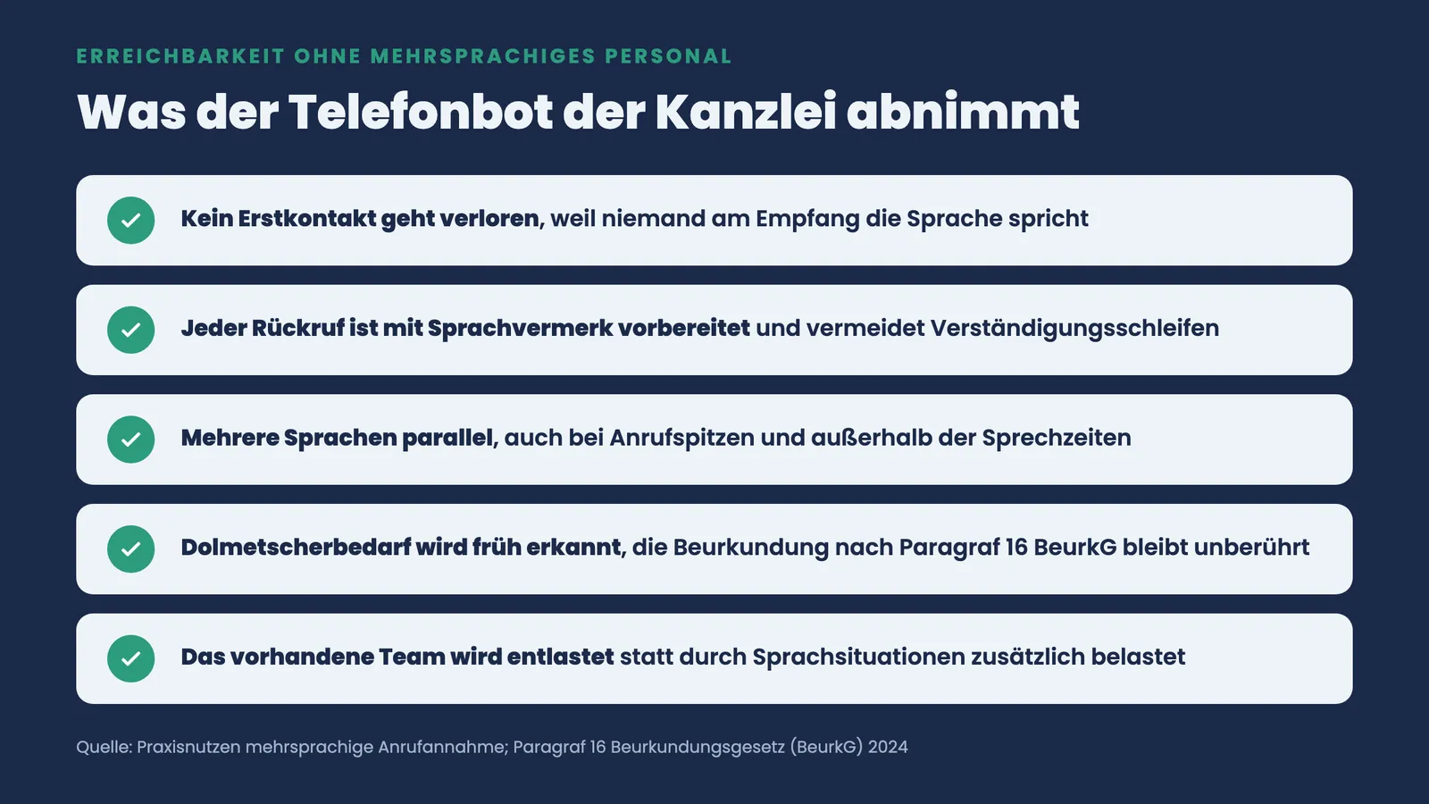 Fünf Punkte, was der mehrsprachige Telefonbot der Notarkanzlei abnimmt: kein verlorener Erstkontakt, Sprachvermerk, Parallelsprachen, früher Dolmetscherbedarf, Teamentlastung