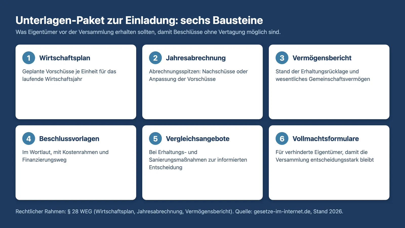 Eigentümerversammlung vorbereiten: sechs Unterlagen-Bausteine für die Einladung nach § 28 WEG