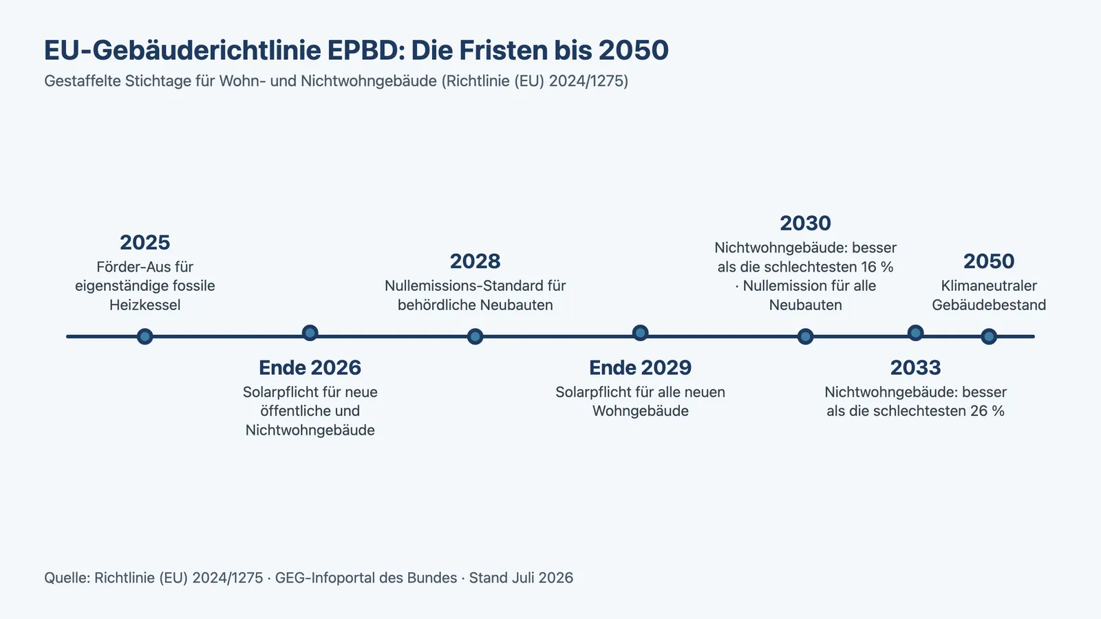 EU-Gebäuderichtlinie EPBD 2026: Zeitstrahl der Fristen von 2025 bis 2050 für Wohn- und Nichtwohngebäude