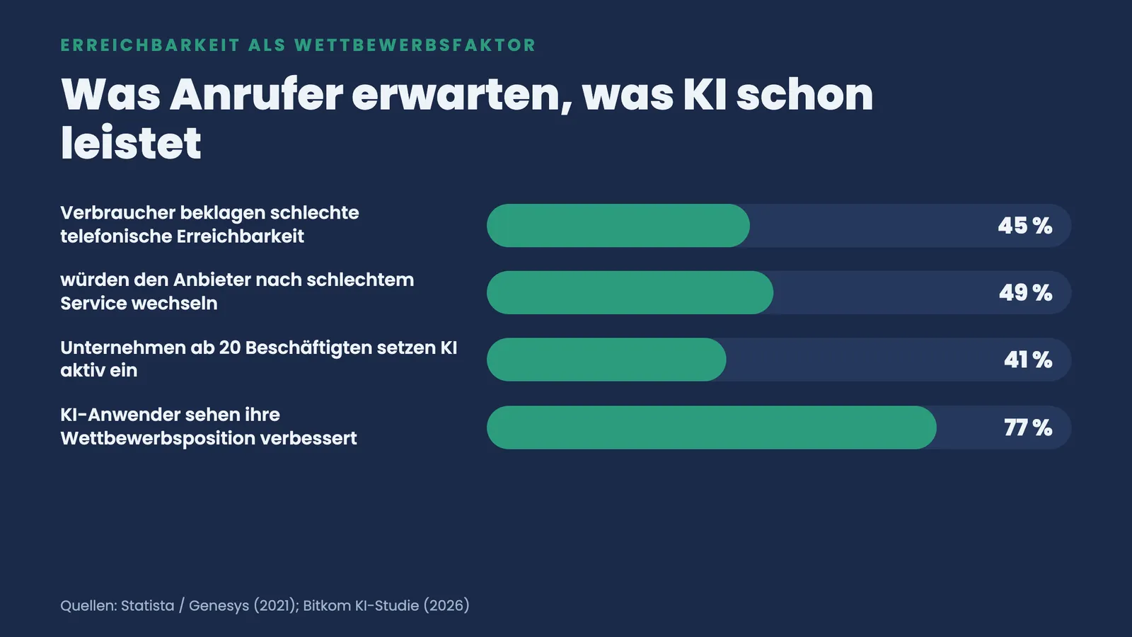 Balkenranking: 45 Prozent beklagen schlechte Erreichbarkeit, 49 Prozent wechseln, 41 Prozent nutzen KI, 77 Prozent profitieren