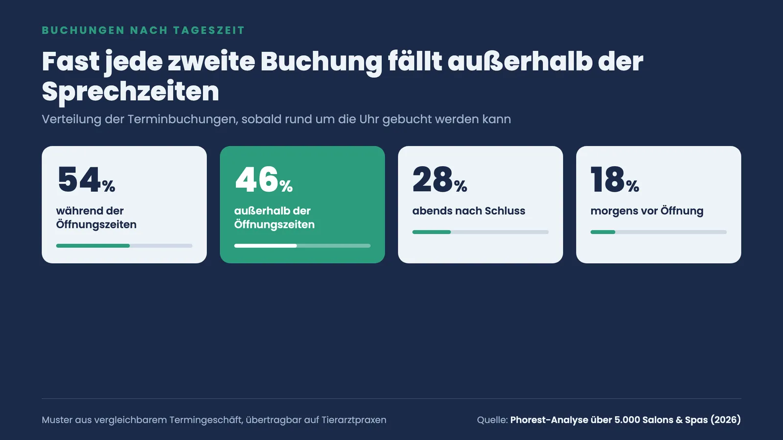 Kennzahlen-Kacheln: 54 Prozent der Terminbuchungen während, 46 Prozent außerhalb der Öffnungszeiten, davon 28 Prozent abends