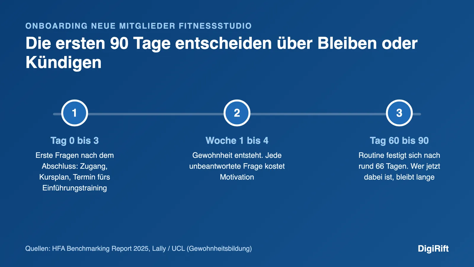Onboarding neue Mitglieder Fitnessstudio: Zeitstrahl der ersten 90 Tage von Abschluss bis Routine