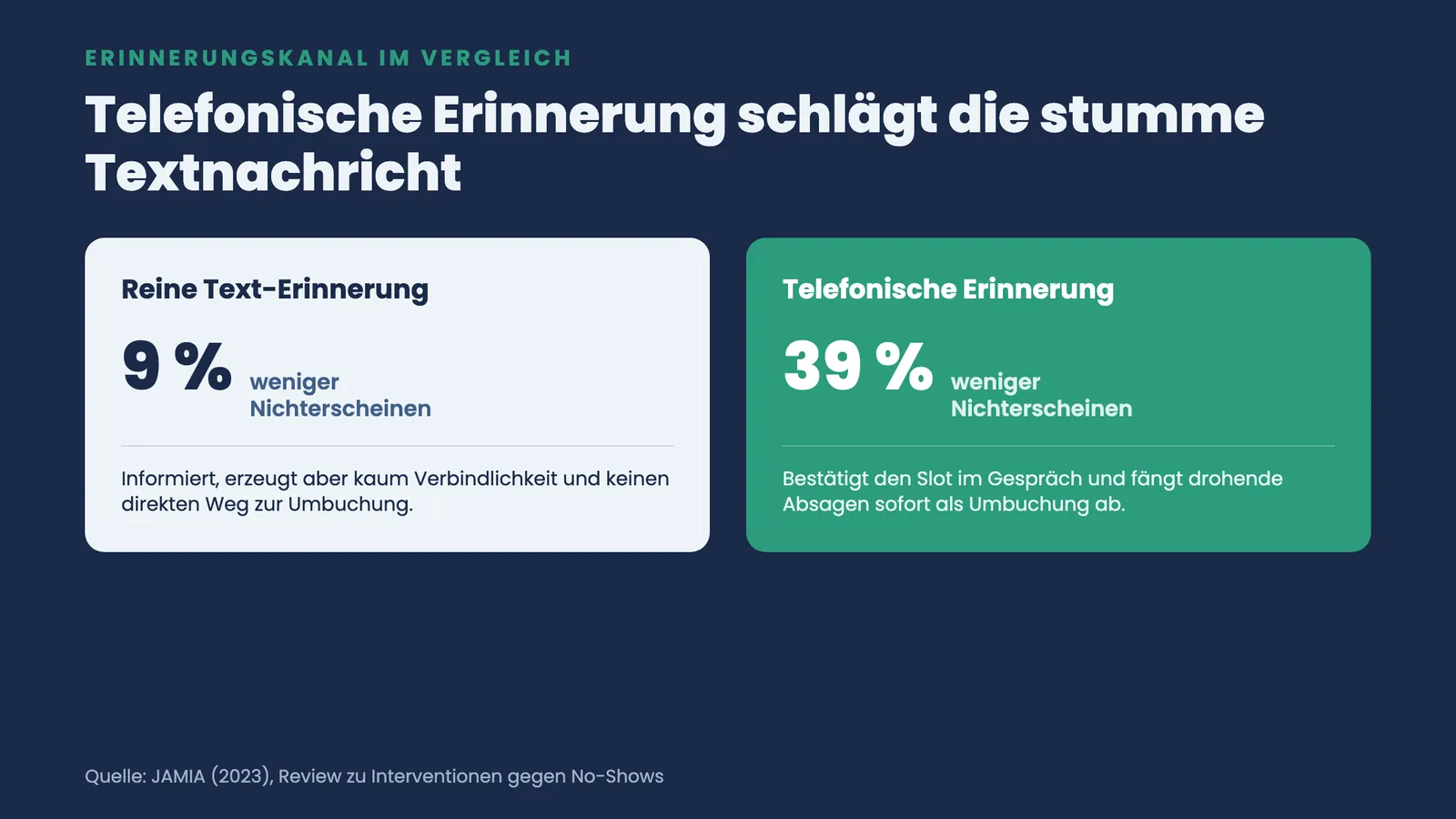 Zwei-Spalten-Vergleich der Erinnerungskanäle: telefonische Erinnerung senkt das Nichterscheinen um 39 Prozent, reine Textnachricht nur um 9 Prozent.