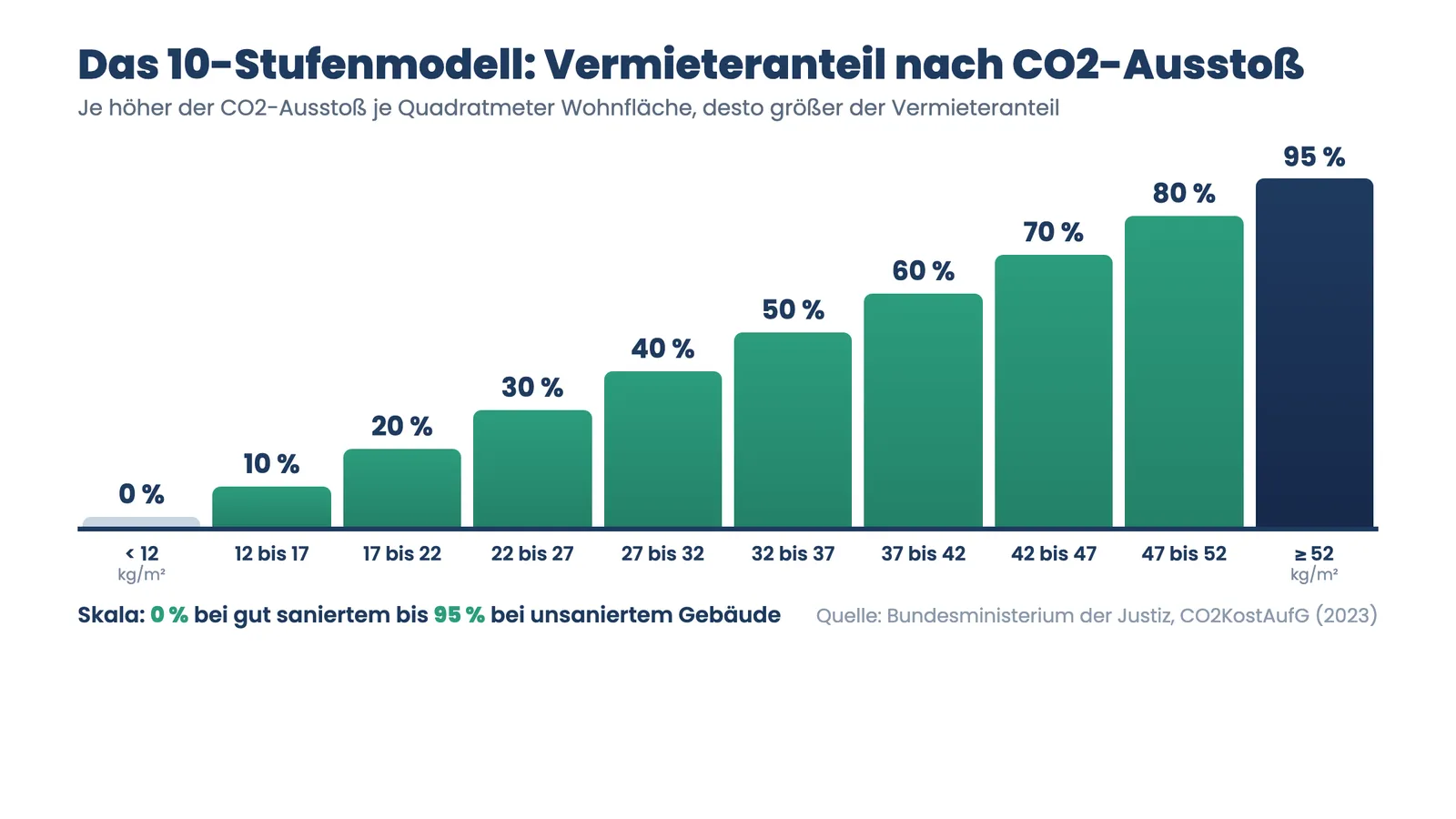 CO2-Kostenaufteilung 10-Stufenmodell: Vermieteranteil steigt von 0 bis 95 Prozent nach CO2-Ausstoß je Quadratmeter