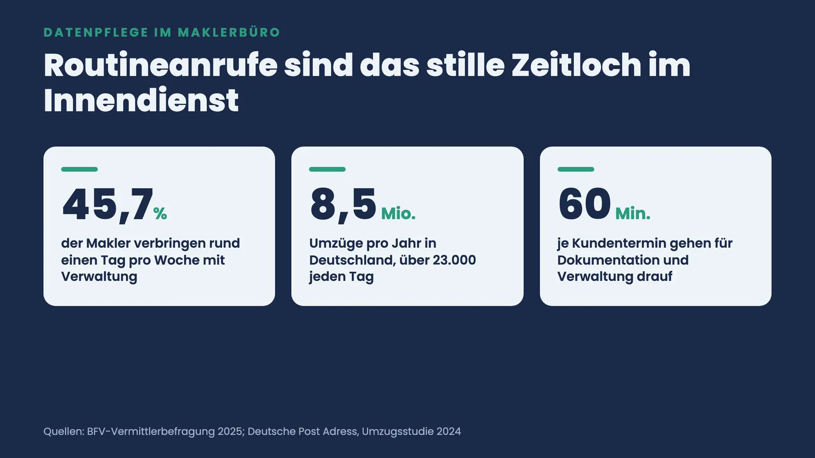 Drei Kennzahlen zur Datenpflege: 45,7 Prozent der Makler ein Tag pro Woche Verwaltung, 8,5 Mio. Umzüge, 60 Minuten je Termin