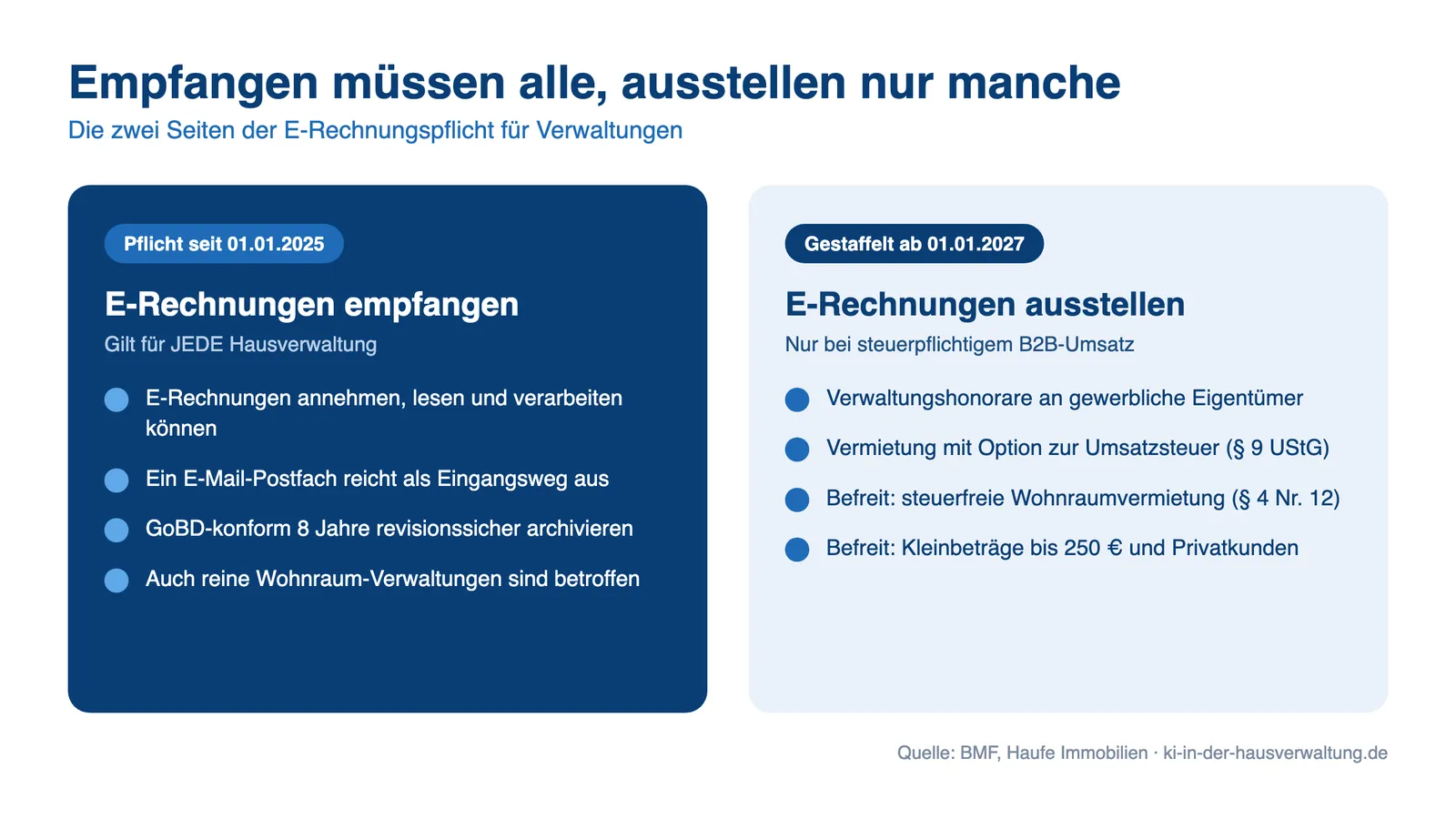 E-Rechnung Hausverwaltung: Empfangspflicht für alle, Ausstellungspflicht nur bei steuerpflichtigem B2B-Umsatz