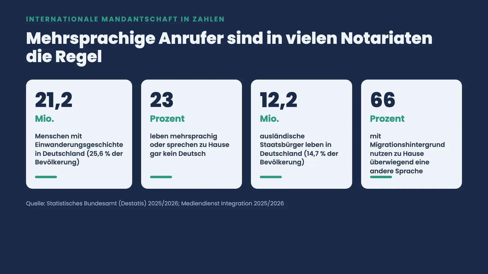 Vier Kennzahlen zur internationalen Mandantschaft: 21,2 Mio. mit Einwanderungsgeschichte, 23 Prozent mehrsprachig, 12,2 Mio. Ausländer, 66 Prozent andere Alltagssprache