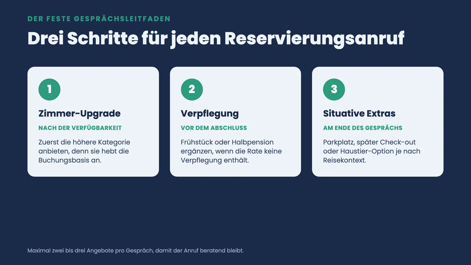 Drei nummerierte Schritte im Reservierungsanruf: zuerst Zimmer-Upgrade, dann Verpflegung, am Ende situative Extras
