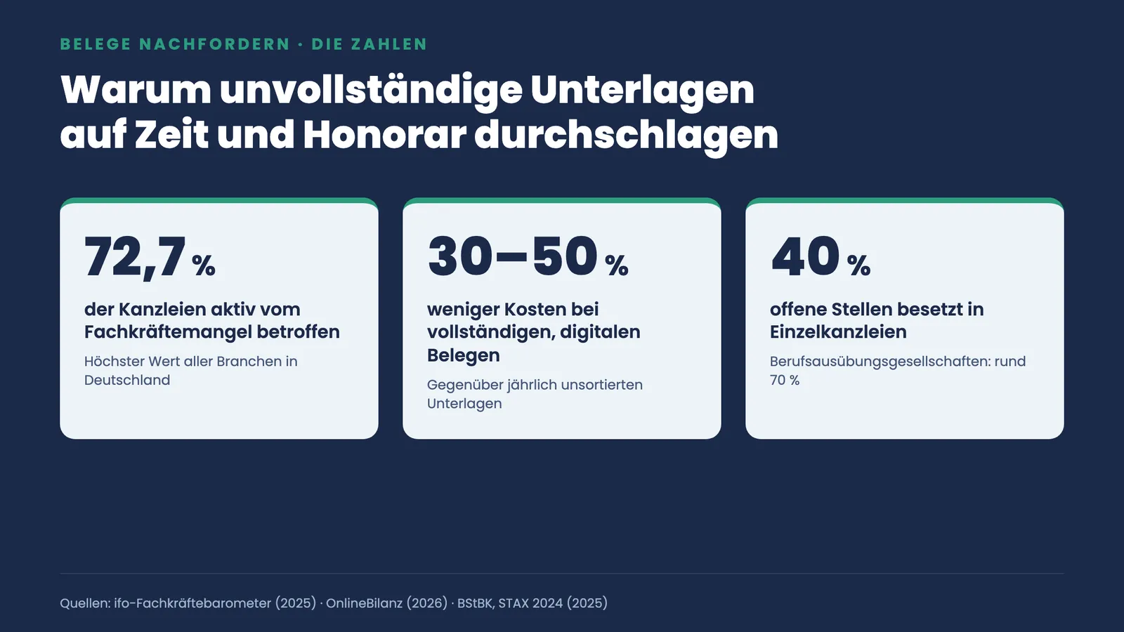 Drei Kennzahlen-Kacheln: 72,7 % der Kanzleien vom Fachkräftemangel betroffen, 30 bis 50 % weniger Kosten bei vollständigen Belegen, 40 % besetzte Stellen in Einzelkanzleien