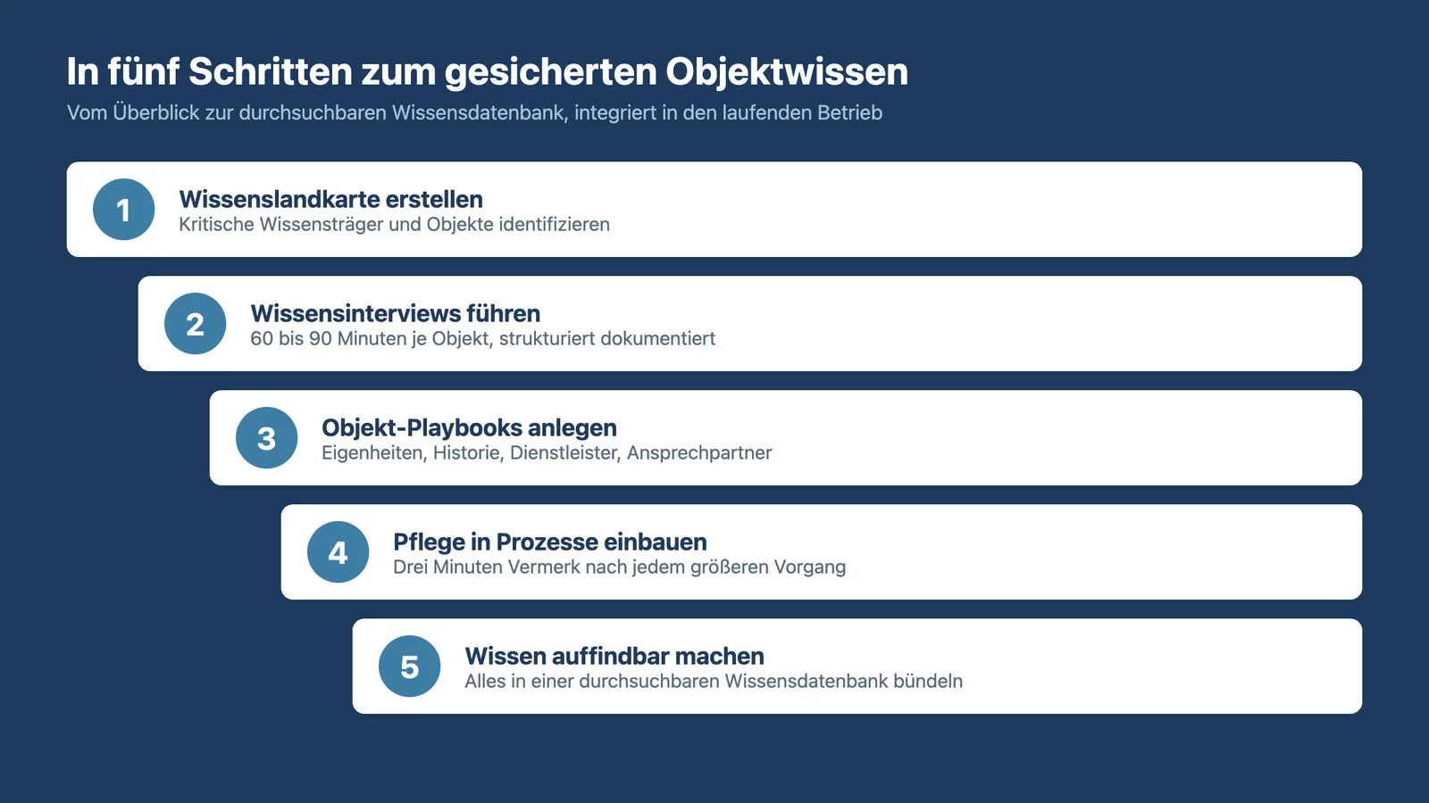 Wissensmanagement Hausverwaltung: Fünf Schritte von der Wissenslandkarte bis zur durchsuchbaren Wissensdatenbank