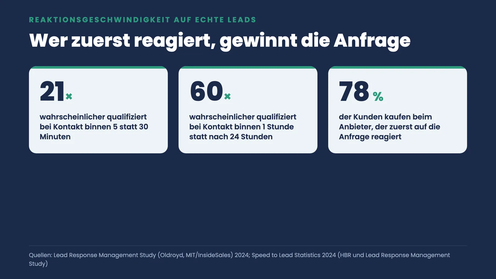Speed-to-Lead-Kennzahlen: 21-mal und 60-mal höhere Qualifizierung bei schnellem Kontakt, 78 Prozent kaufen beim Erstresponder