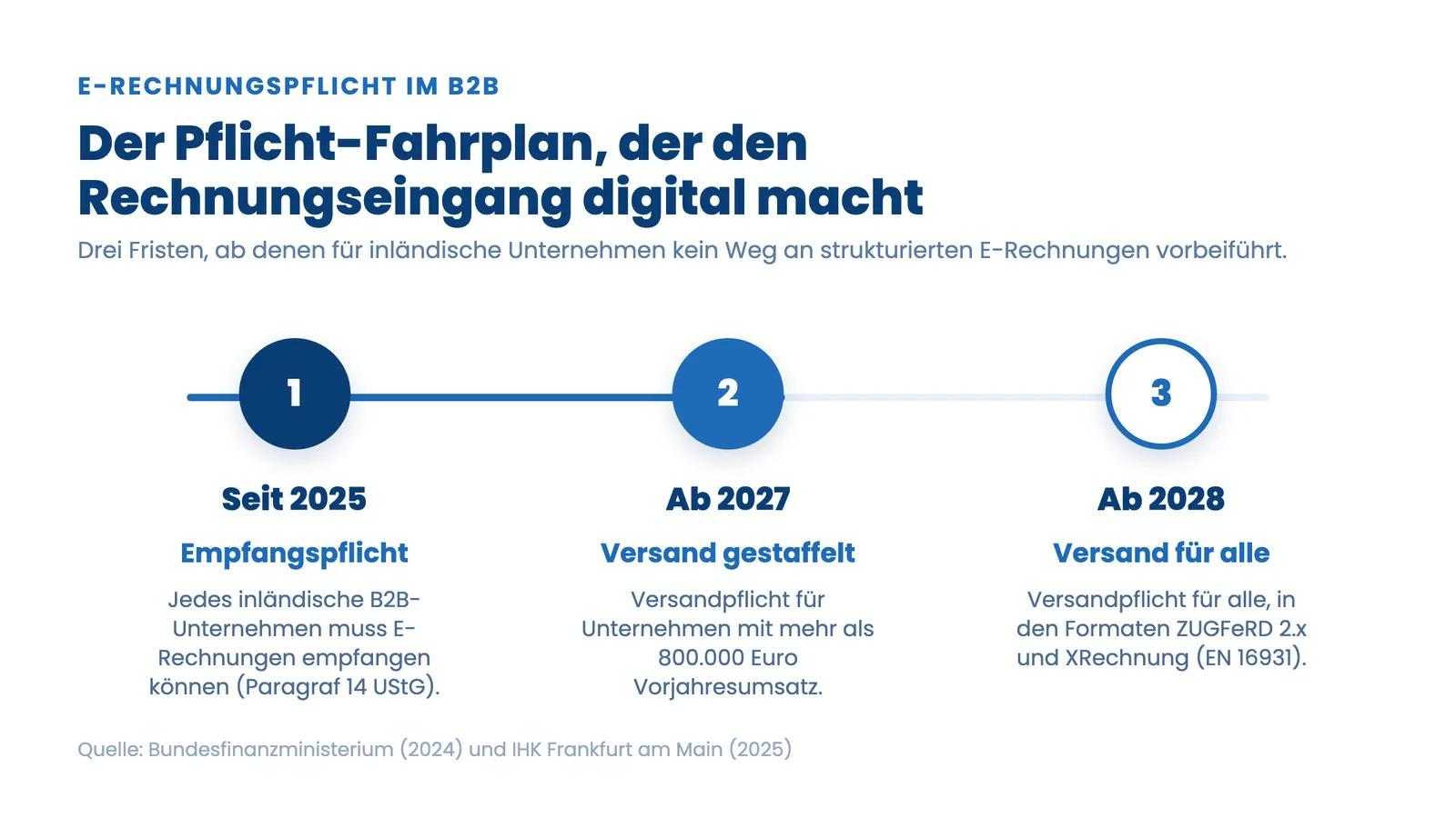 Rechnungseingang automatisieren: Timeline der E-Rechnungspflicht 2025, 2027 und 2028 im B2B