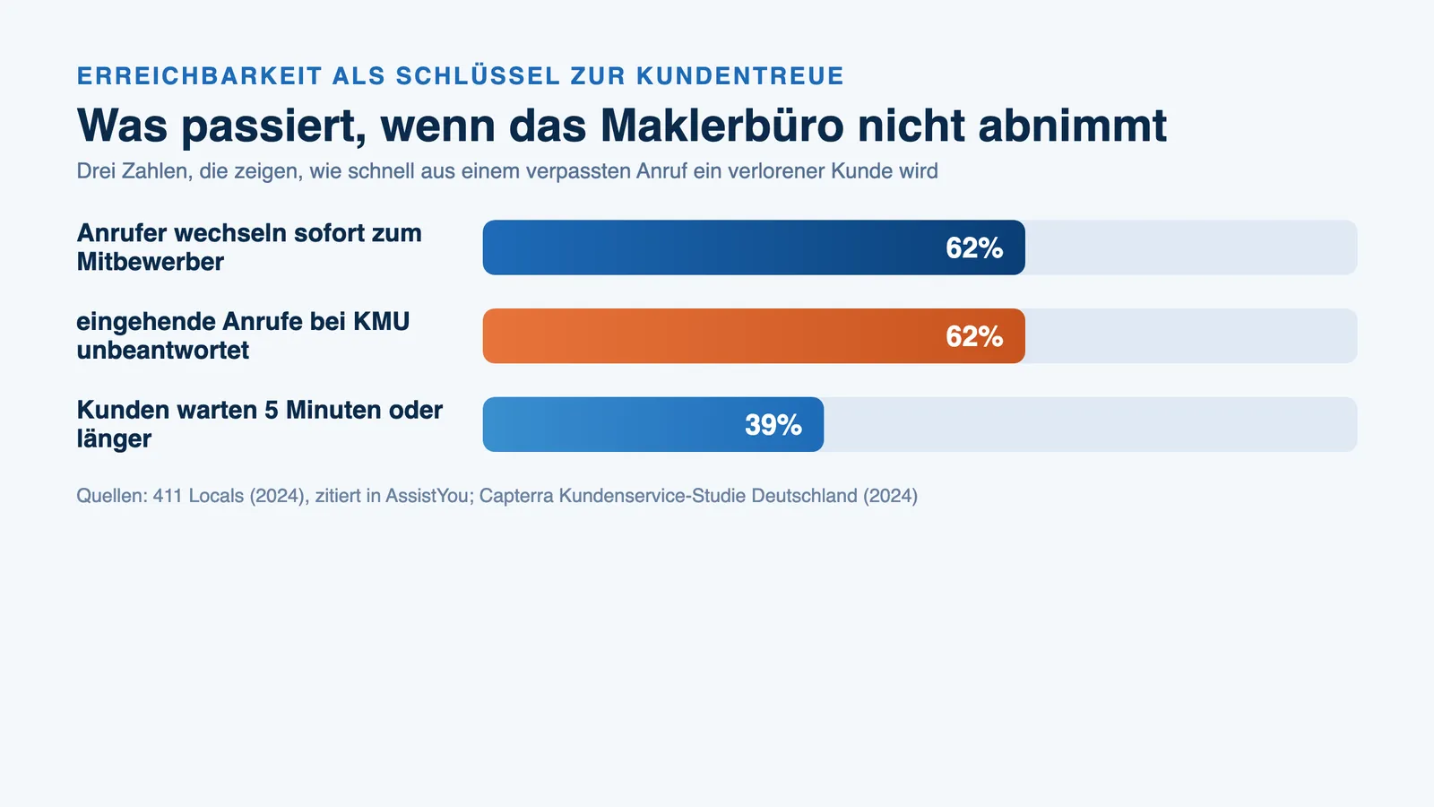 Infografik Bestandskunden binden Erreichbarkeit Makler: Folgen verpasster Anrufe im Maklerbüro
