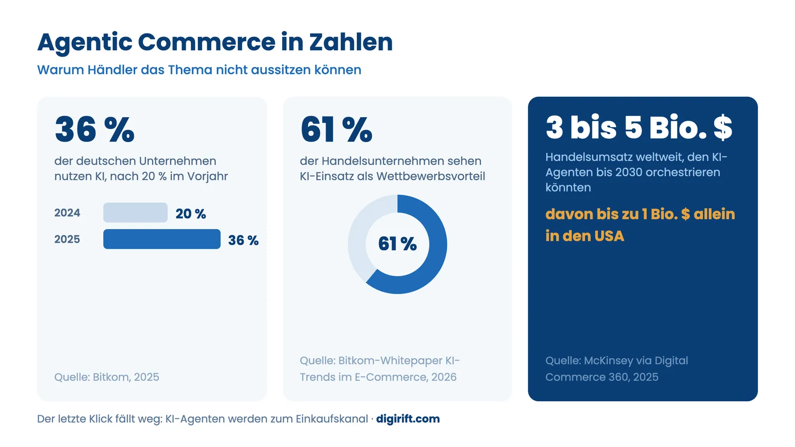 Agentic Commerce in Zahlen: KI-Nutzung, Wettbewerbsvorteil im Handel, Prognose 2030