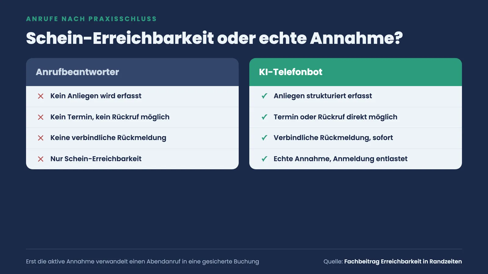 Zwei-Spalten-Vergleich: Anrufbeantworter erzeugt Schein-Erreichbarkeit, KI-Telefonbot erfasst Anliegen und ermöglicht Termin