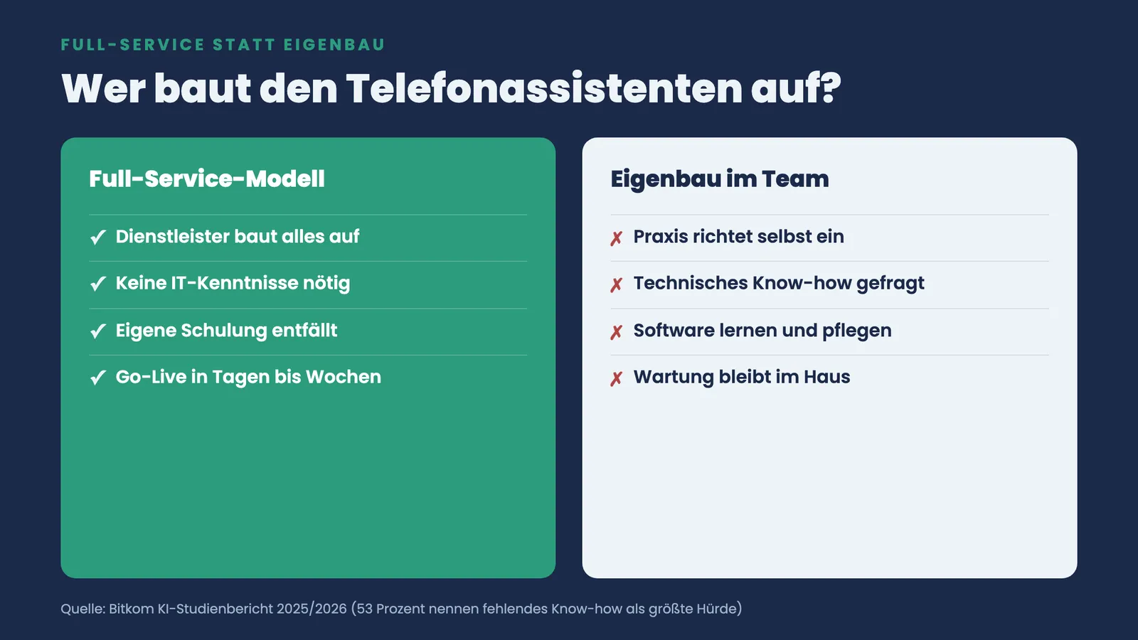 Zwei-Spalten-Vergleich: Full-Service-Modell ohne IT-Kenntnisse und Schulung gegenüber dem aufwändigen Eigenbau im Praxisteam