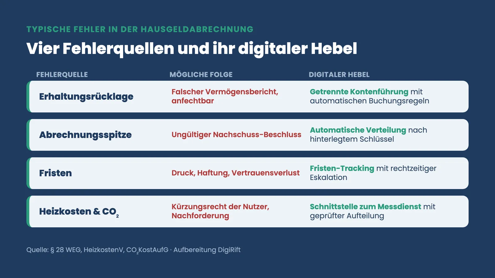 Typische Fehler Hausgeldabrechnung WEG: vier Fehlerquellen mit Folge und digitalem Hebel im Vergleich