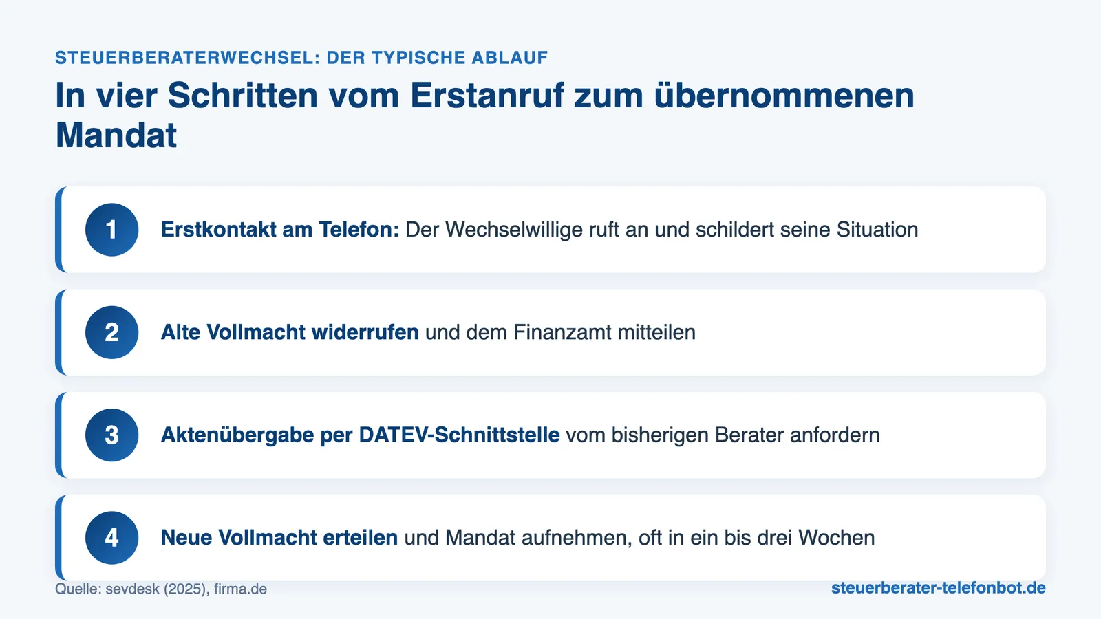 Ablauf Steuerberaterwechsel in vier Schritten vom telefonischen Erstkontakt bis zur neuen Vollmacht