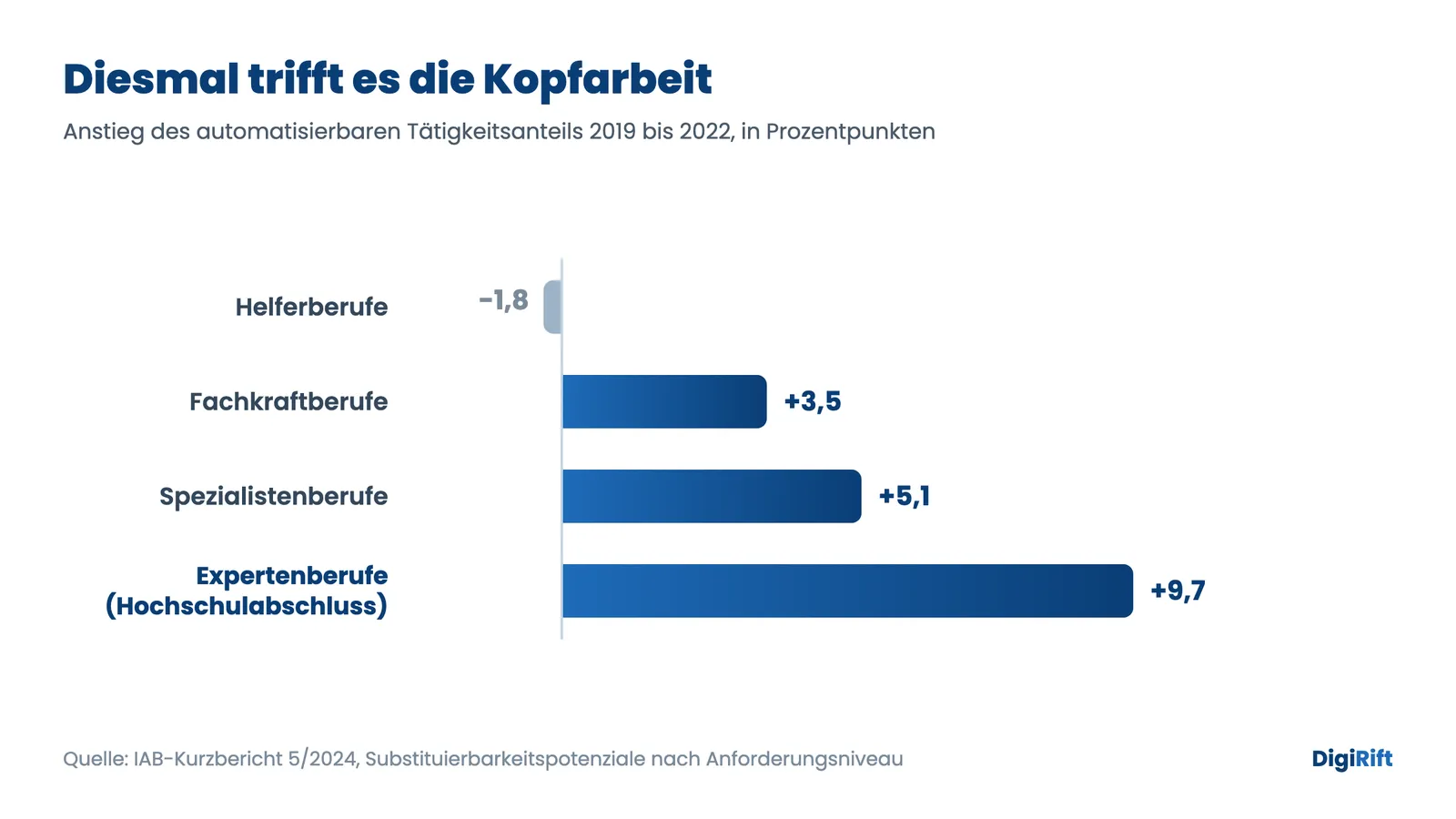 Schafft KI neue Jobs: IAB-Daten zeigen stärksten Anstieg der Automatisierbarkeit in Expertenberufen
