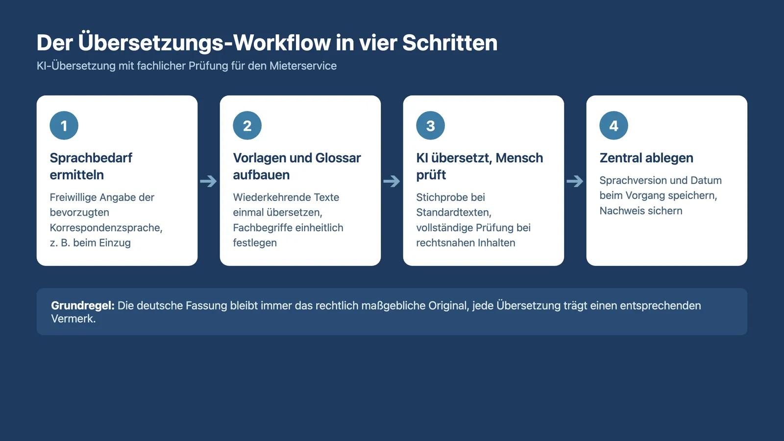 Mehrsprachige Mieterkommunikation: Workflow der KI-Übersetzung mit fachlicher Prüfung in vier Schritten