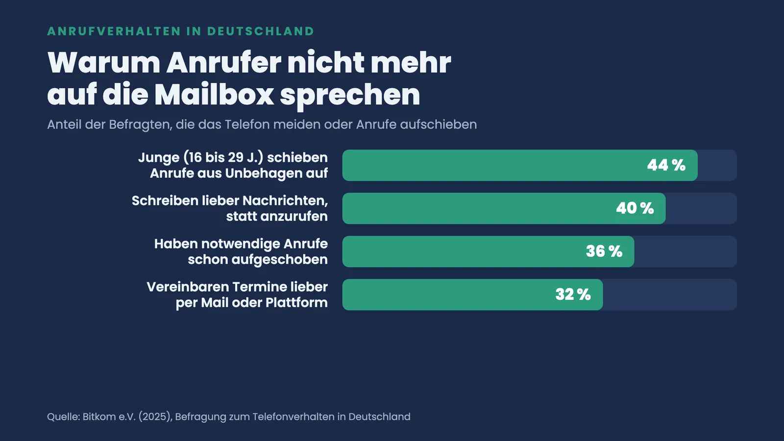 Balkenranking: 44 % der Jungen schieben Anrufe auf, 40 % schreiben lieber Nachrichten, 36 % und 32 % meiden das Telefon