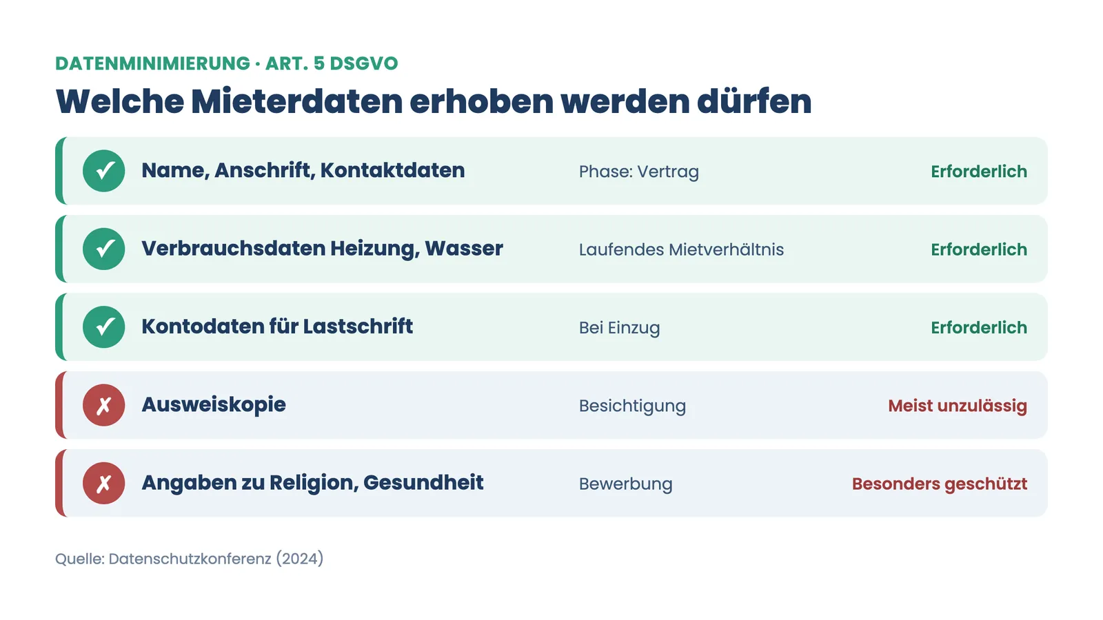 DSGVO Hausverwaltung: welche Mieterdaten erlaubt sind, von Kontaktdaten bis unzulässiger Ausweiskopie nach Phase