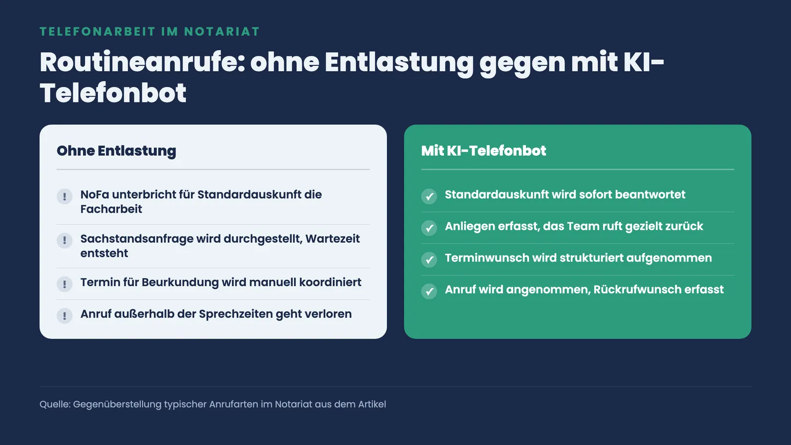 Zwei-Spalten-Vergleich der Anrufbearbeitung im Notariat: ohne Entlastung bindet jeder Routineanruf die NoFa, mit KI-Telefonbot wird sofort entlastet