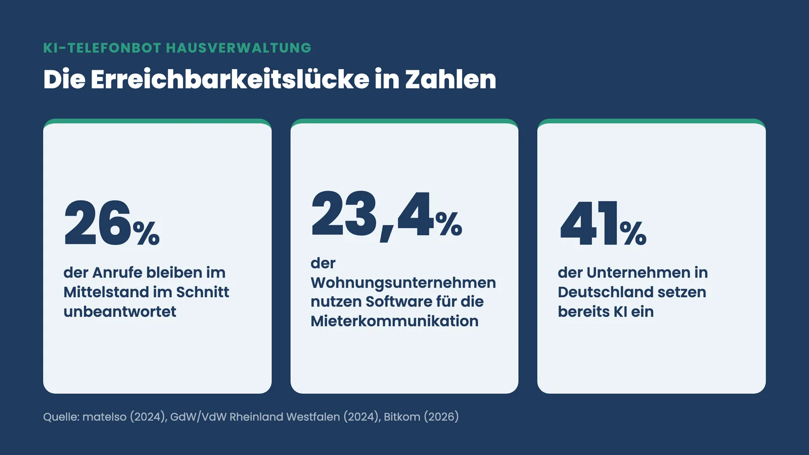 KI-Telefonbot Hausverwaltung: Kennzahlen zu unbeantworteten Anrufen, Mieterkommunikations-Software und KI-Einsatz