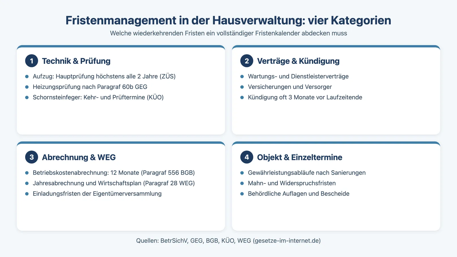Fristenmanagement Hausverwaltung: Übersicht der vier Fristenkategorien mit typischen Beispielen