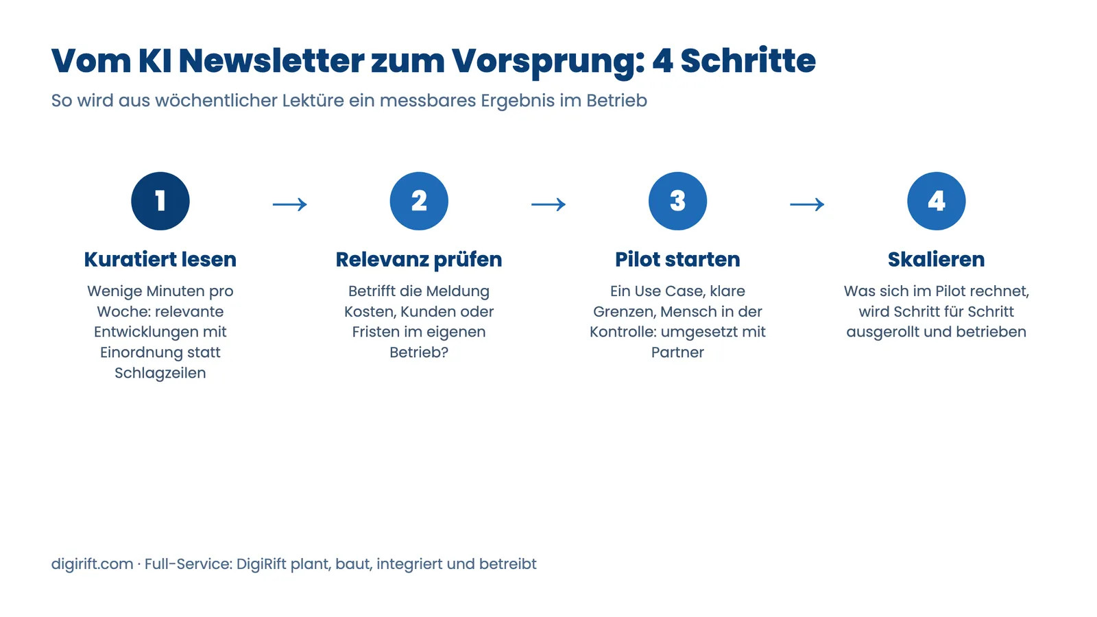 Infografik: In vier Schritten vom KI Newsletter zum messbaren Vorsprung im Betrieb