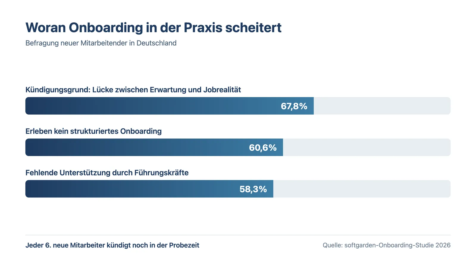 Onboarding Hausverwaltung: Studienzahlen, woran die Einarbeitung neuer Mitarbeiter scheitert