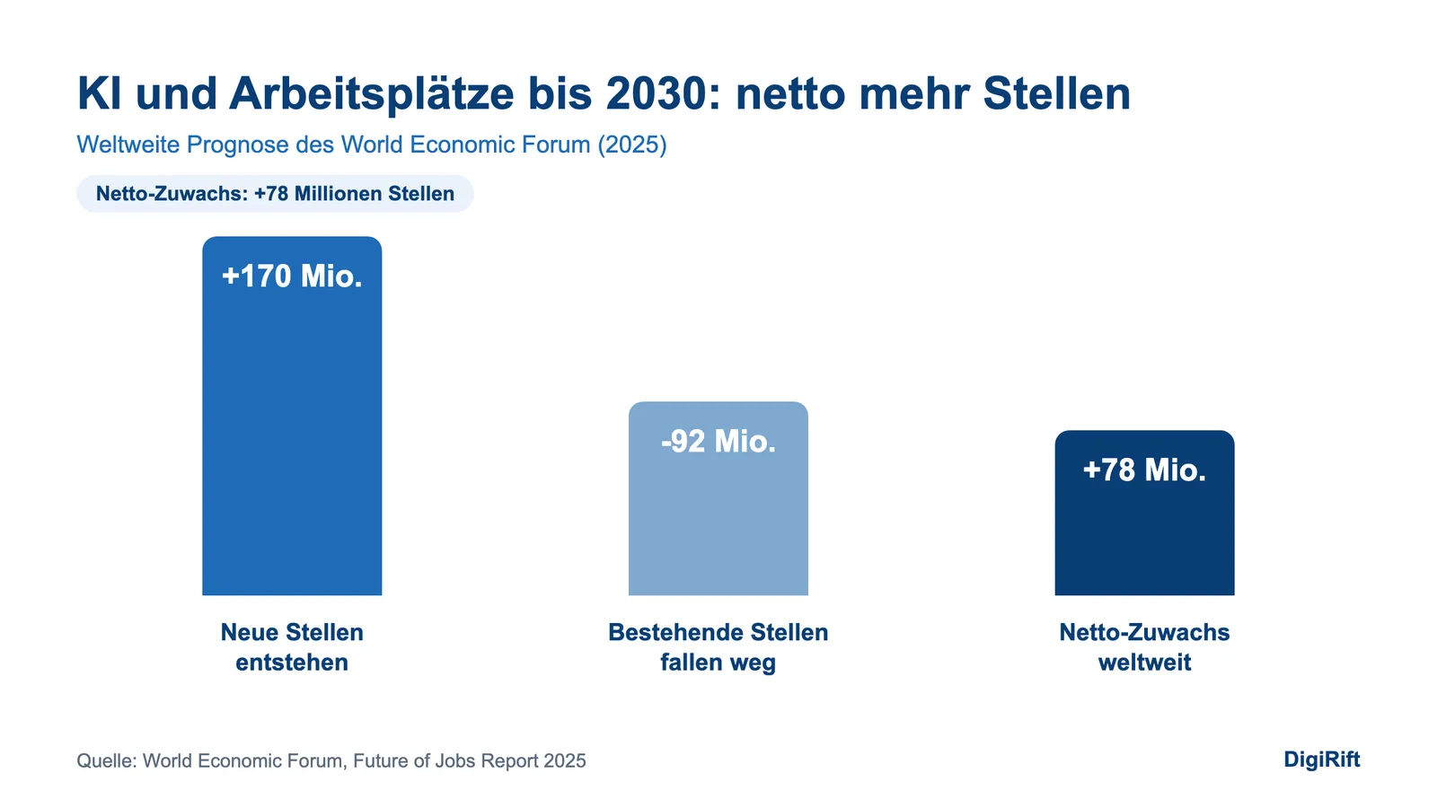 KI und Arbeitsplätze bis 2030: Balkendiagramm mit 170 Mio. neuen, 92 Mio. wegfallenden und 78 Mio. netto Stellen
