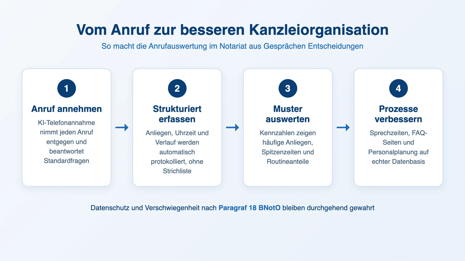 Anrufauswertung Notariat: Prozessgrafik vom Anruf über die Datenerfassung bis zur Prozessverbesserung
