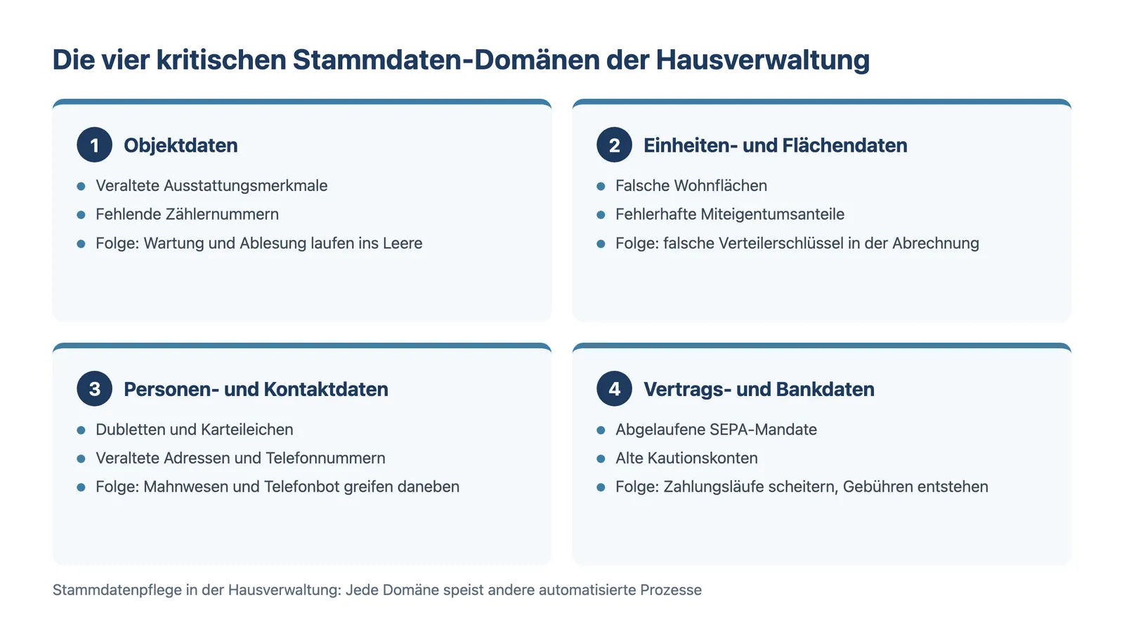 Infografik: Vier kritische Stammdaten-Domänen der Hausverwaltung mit typischen Fehlerquellen