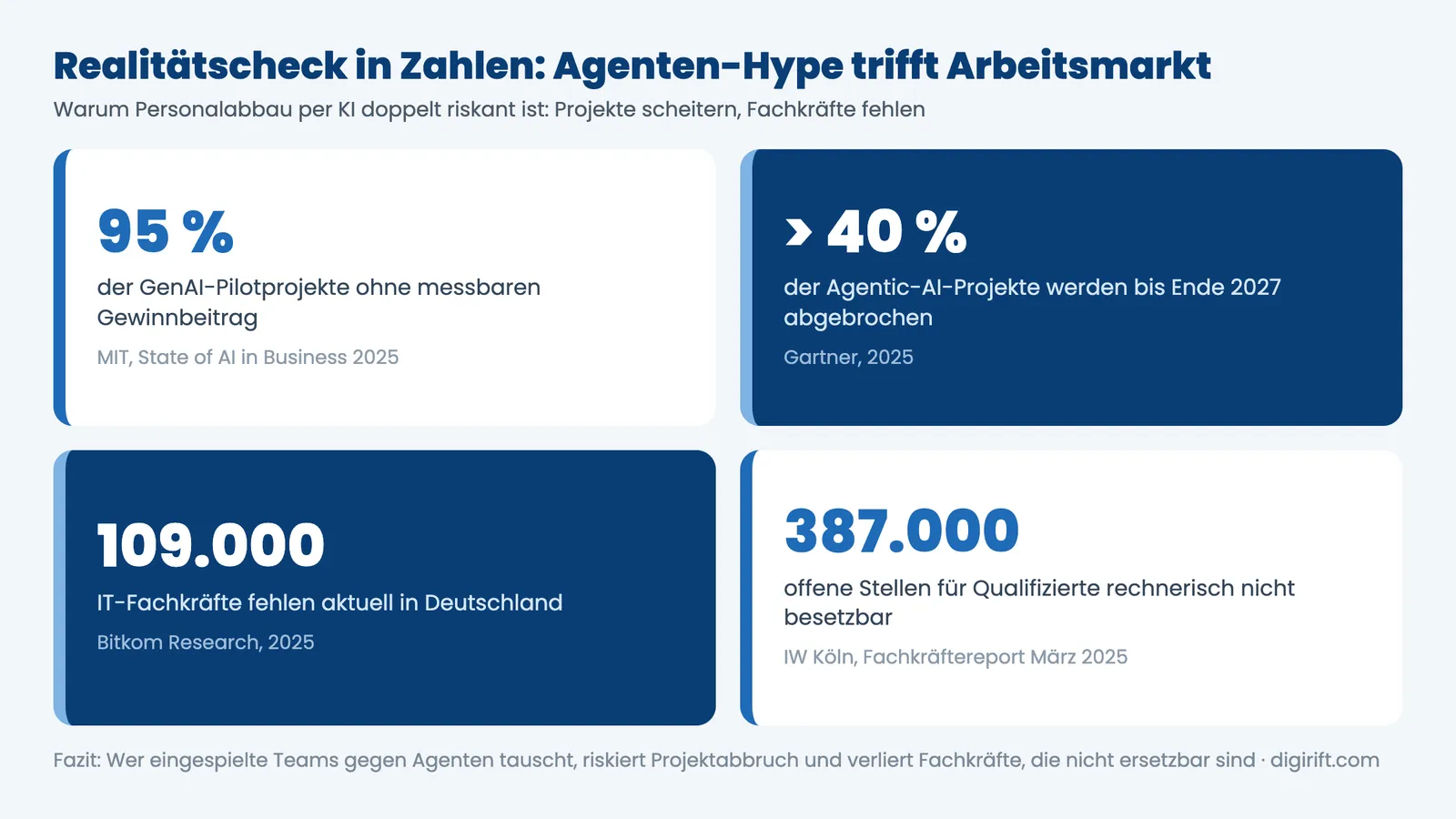 KI-Agenten statt Mitarbeiter im Realitätscheck: Studienzahlen zu Projektabbrüchen und Fachkräftemangel