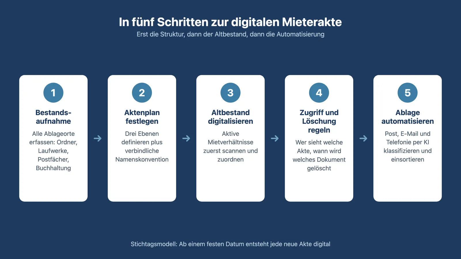 Digitale Mieterakte: fünf Schritte von der Bestandsaufnahme bis zur automatisierten Ablage