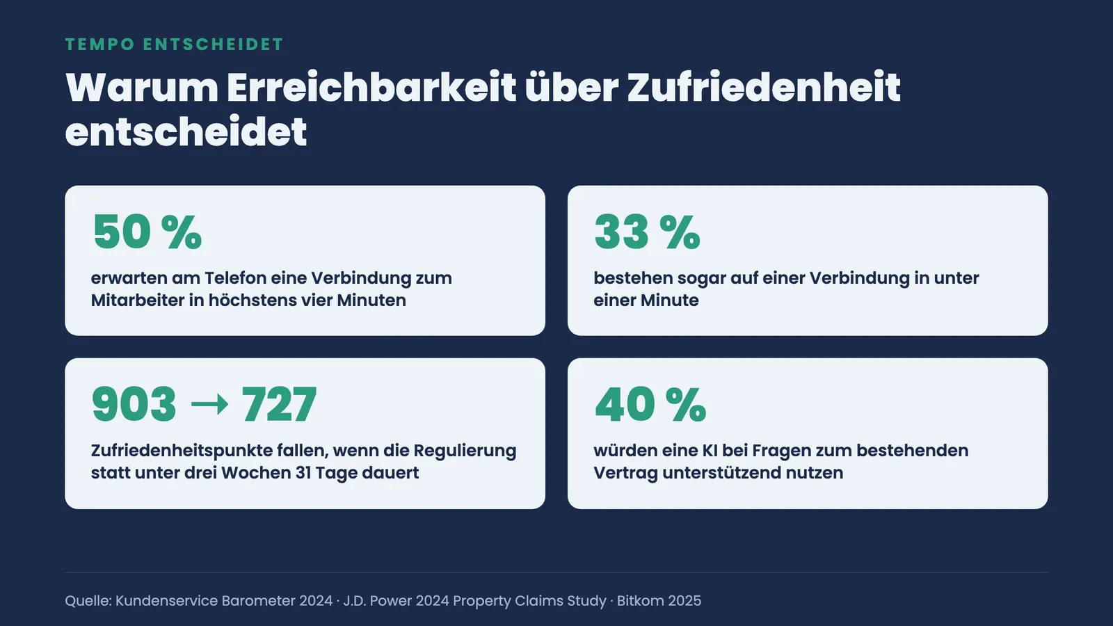 Vier Kennzahlen zu Erreichbarkeit und Tempo: 50 Prozent erwarten Verbindung in vier Minuten, 33 Prozent unter einer Minute, Zufriedenheit fällt von 903 auf 727 Punkte, 40 Prozent für KI-Hilfe