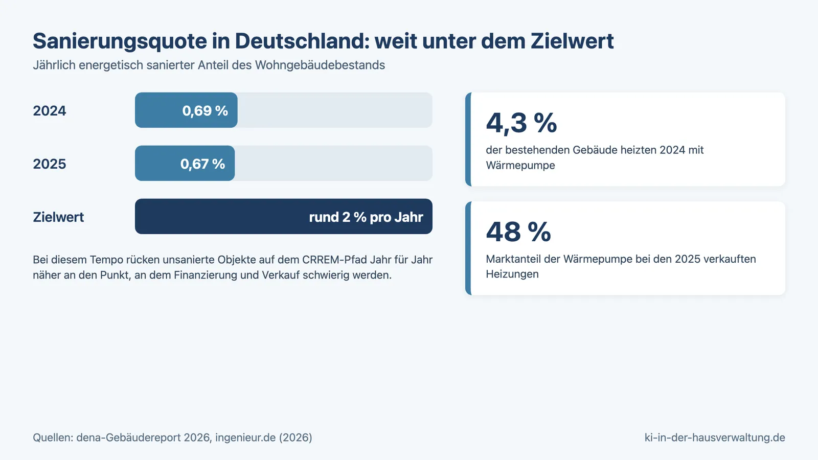 ESG EU-Taxonomie Immobilien: Balkendiagramm der Sanierungsquote 2024 und 2025 gegenüber dem Zielwert von 2 Prozent