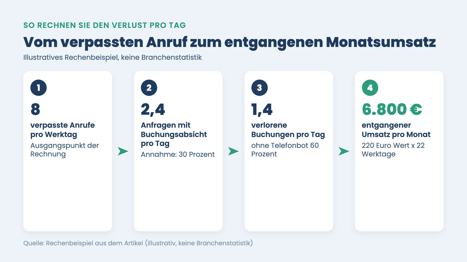 Verpasste Anrufe Hotel Umsatz berechnen: vier Schritte vom verpassten Anruf zum Monatsverlust
